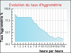 Evolution du taux d'hygrom�trie de la ville Achen