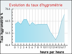 Evolution du taux d'hygrom�trie de la ville Achen