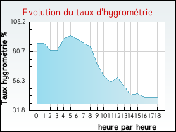 Evolution du taux d'hygrom�trie de la ville Achen