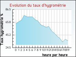 Evolution du taux d'hygrom�trie de la ville Achen