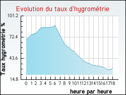 Evolution du taux d'hygrom�trie de la ville Achen