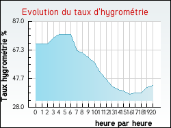 Evolution du taux d'hygrom�trie de la ville Achen