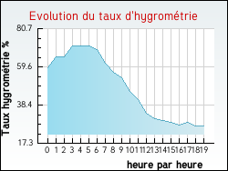 Evolution du taux d'hygrom�trie de la ville Achen