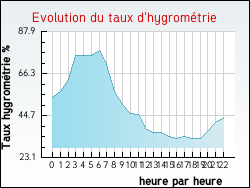 Evolution du taux d'hygrom�trie de la ville Achen