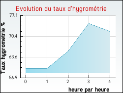 Evolution du taux d'hygrom�trie de la ville Achen