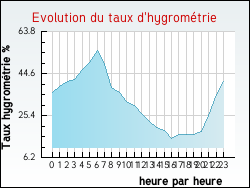 Evolution du taux d'hygrom�trie de la ville Achen