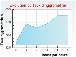 Evolution du taux d'hygrom�trie de la ville Achen