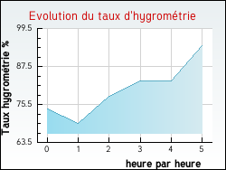 Evolution du taux d'hygrom�trie de la ville Achen