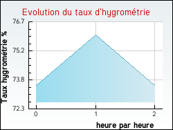 Evolution du taux d'hygrom�trie de la ville Achen