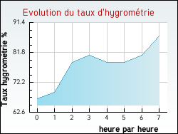 Evolution du taux d'hygrom�trie de la ville Achen