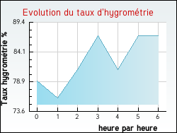 Evolution du taux d'hygrom�trie de la ville Achen