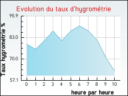 Evolution du taux d'hygrom�trie de la ville Achen