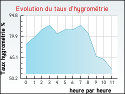 Evolution du taux d'hygrom�trie de la ville Achen