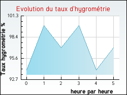 Evolution du taux d'hygrom�trie de la ville Achen