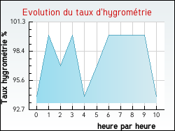 Evolution du taux d'hygrom�trie de la ville Achen