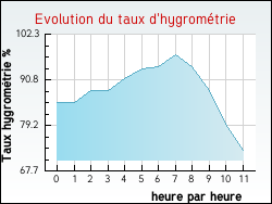 Evolution du taux d'hygrom�trie de la ville Achen