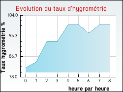 Evolution du taux d'hygrom�trie de la ville Achen