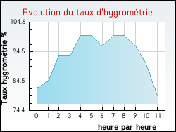 Evolution du taux d'hygrom�trie de la ville Achen