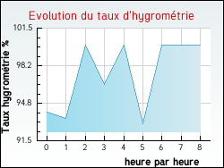 Evolution du taux d'hygrom�trie de la ville Achen