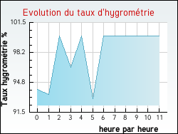 Evolution du taux d'hygrom�trie de la ville Achen