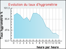 Evolution du taux d'hygrom�trie de la ville Achen