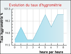 Evolution du taux d'hygrom�trie de la ville Achen