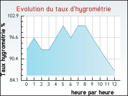 Evolution du taux d'hygrom�trie de la ville Achen