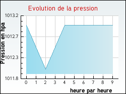 Evolution de la pression de la ville Achen