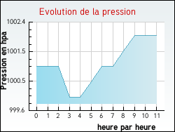 Evolution de la pression de la ville Achen