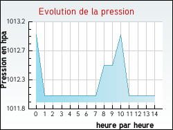 Evolution de la pression de la ville Achen