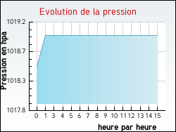 Evolution de la pression de la ville Achen