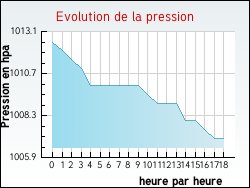 Evolution de la pression de la ville Achen