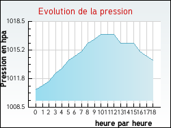 Evolution de la pression de la ville Achen