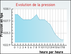 Evolution de la pression de la ville Achen