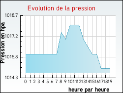 Evolution de la pression de la ville Achen