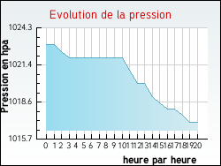 Evolution de la pression de la ville Achen