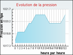 Evolution de la pression de la ville Achen