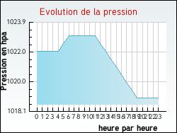 Evolution de la pression de la ville Achen