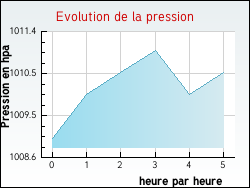 Evolution de la pression de la ville Achen