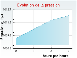 Evolution de la pression de la ville Achen