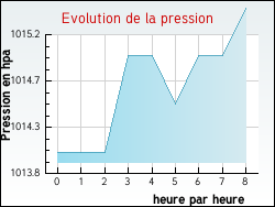 Evolution de la pression de la ville Achen