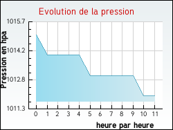 Evolution de la pression de la ville Achen