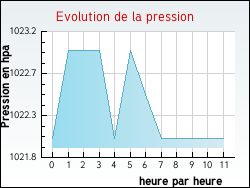 Evolution de la pression de la ville Achen