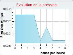 Evolution de la pression de la ville Achen