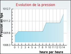 Evolution de la pression de la ville Achen