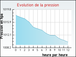 Evolution de la pression de la ville Achen