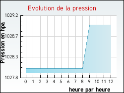 Evolution de la pression de la ville Achen