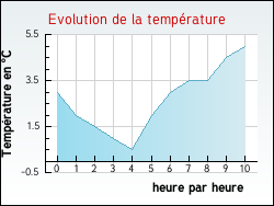 Evolution de la temprature de la ville de Achen