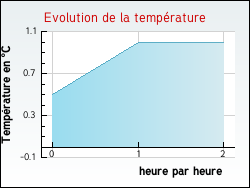 Evolution de la temp�rature de la ville de Achen