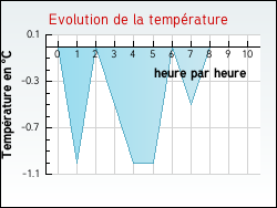 Evolution de la temp�rature de la ville de Achen